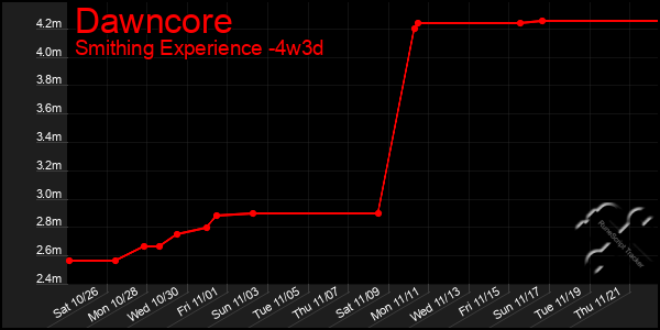 Last 31 Days Graph of Dawncore