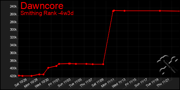 Last 31 Days Graph of Dawncore