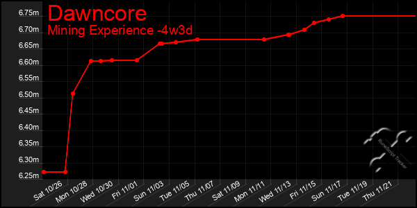 Last 31 Days Graph of Dawncore