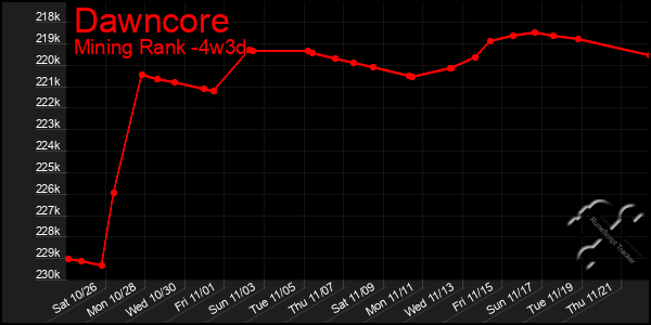 Last 31 Days Graph of Dawncore