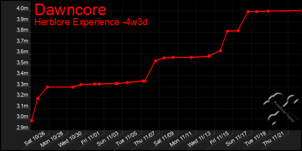 Last 31 Days Graph of Dawncore