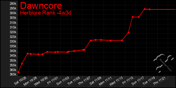 Last 31 Days Graph of Dawncore