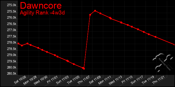 Last 31 Days Graph of Dawncore