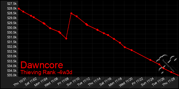 Last 31 Days Graph of Dawncore