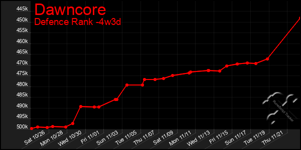 Last 31 Days Graph of Dawncore