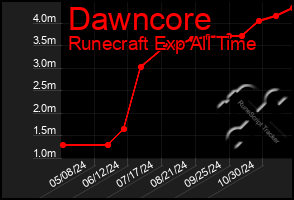 Total Graph of Dawncore