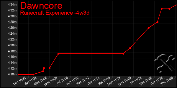 Last 31 Days Graph of Dawncore