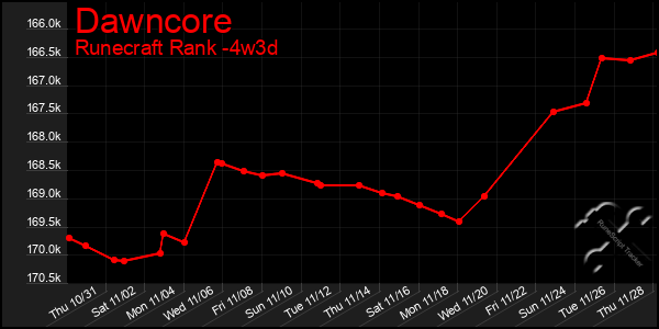 Last 31 Days Graph of Dawncore