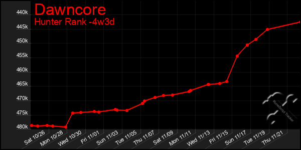 Last 31 Days Graph of Dawncore