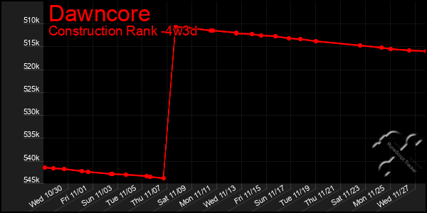 Last 31 Days Graph of Dawncore