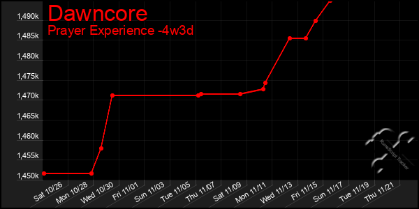 Last 31 Days Graph of Dawncore