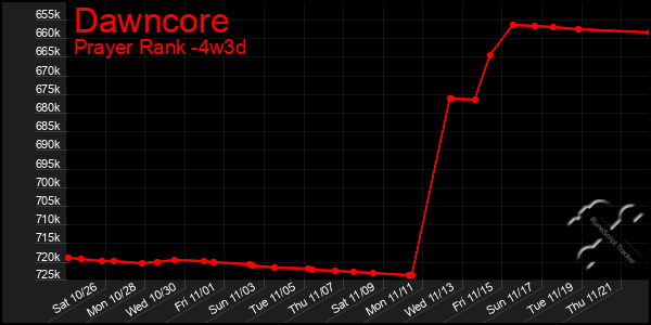 Last 31 Days Graph of Dawncore