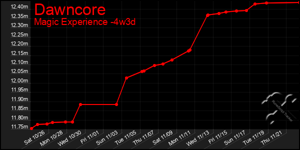 Last 31 Days Graph of Dawncore