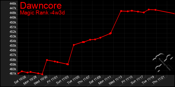 Last 31 Days Graph of Dawncore