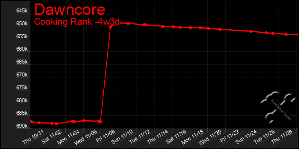 Last 31 Days Graph of Dawncore