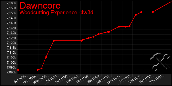 Last 31 Days Graph of Dawncore