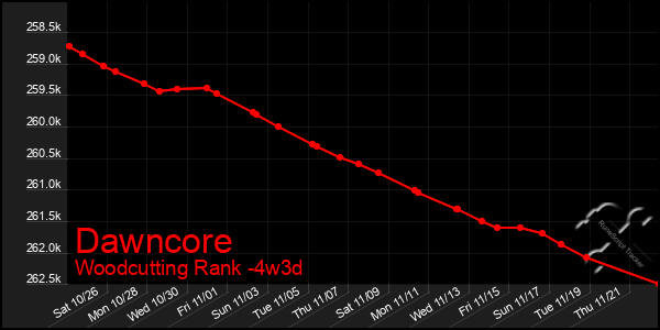 Last 31 Days Graph of Dawncore