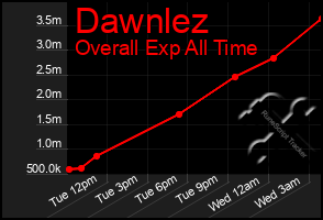 Total Graph of Dawnlez