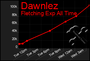 Total Graph of Dawnlez