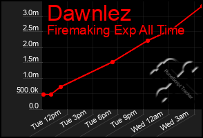 Total Graph of Dawnlez