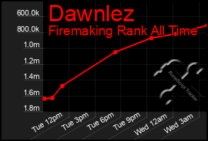 Total Graph of Dawnlez