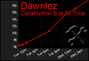 Total Graph of Dawnlez