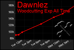 Total Graph of Dawnlez