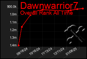 Total Graph of Dawnwarrior7