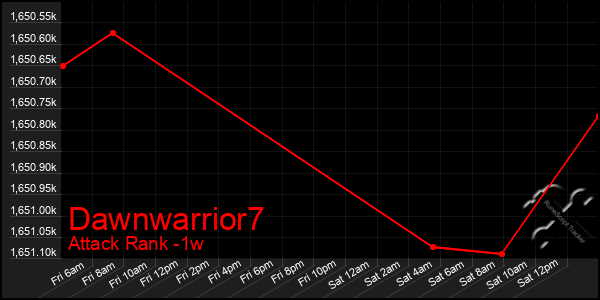 Last 7 Days Graph of Dawnwarrior7