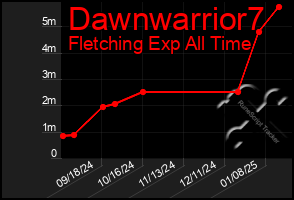 Total Graph of Dawnwarrior7