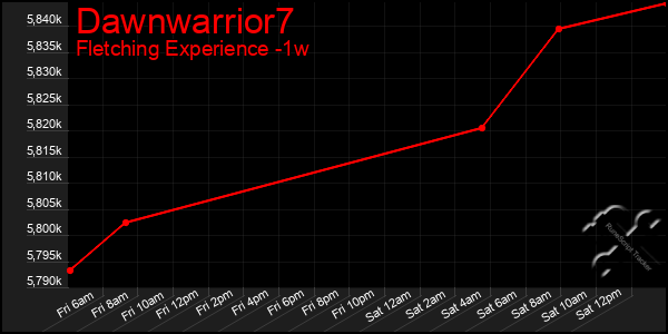 Last 7 Days Graph of Dawnwarrior7