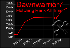 Total Graph of Dawnwarrior7