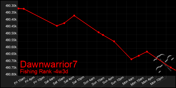 Last 31 Days Graph of Dawnwarrior7