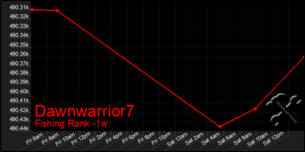 Last 7 Days Graph of Dawnwarrior7