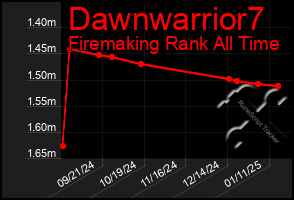 Total Graph of Dawnwarrior7