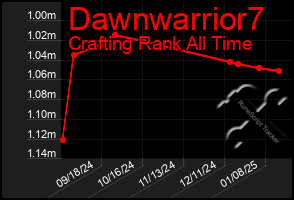 Total Graph of Dawnwarrior7