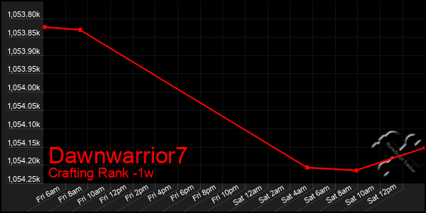 Last 7 Days Graph of Dawnwarrior7