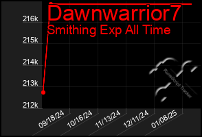 Total Graph of Dawnwarrior7