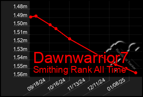 Total Graph of Dawnwarrior7