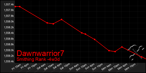 Last 31 Days Graph of Dawnwarrior7