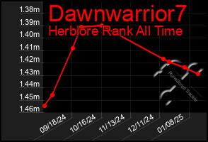 Total Graph of Dawnwarrior7