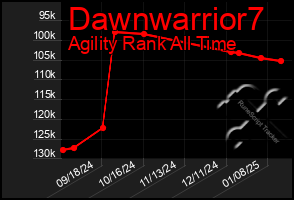 Total Graph of Dawnwarrior7