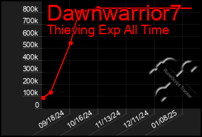 Total Graph of Dawnwarrior7