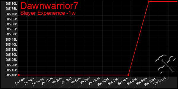 Last 7 Days Graph of Dawnwarrior7