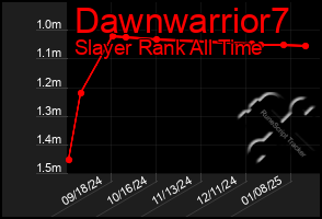 Total Graph of Dawnwarrior7