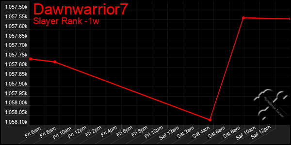 Last 7 Days Graph of Dawnwarrior7