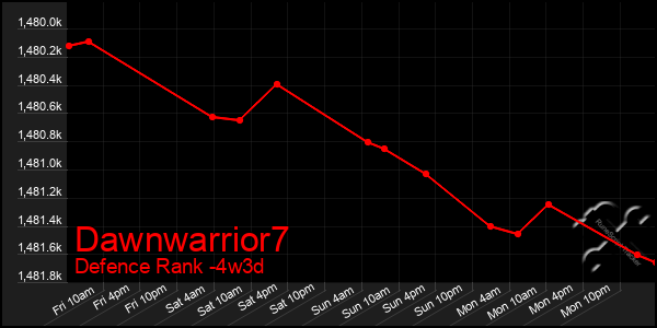 Last 31 Days Graph of Dawnwarrior7