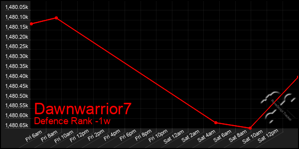 Last 7 Days Graph of Dawnwarrior7