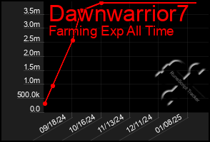 Total Graph of Dawnwarrior7