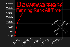 Total Graph of Dawnwarrior7